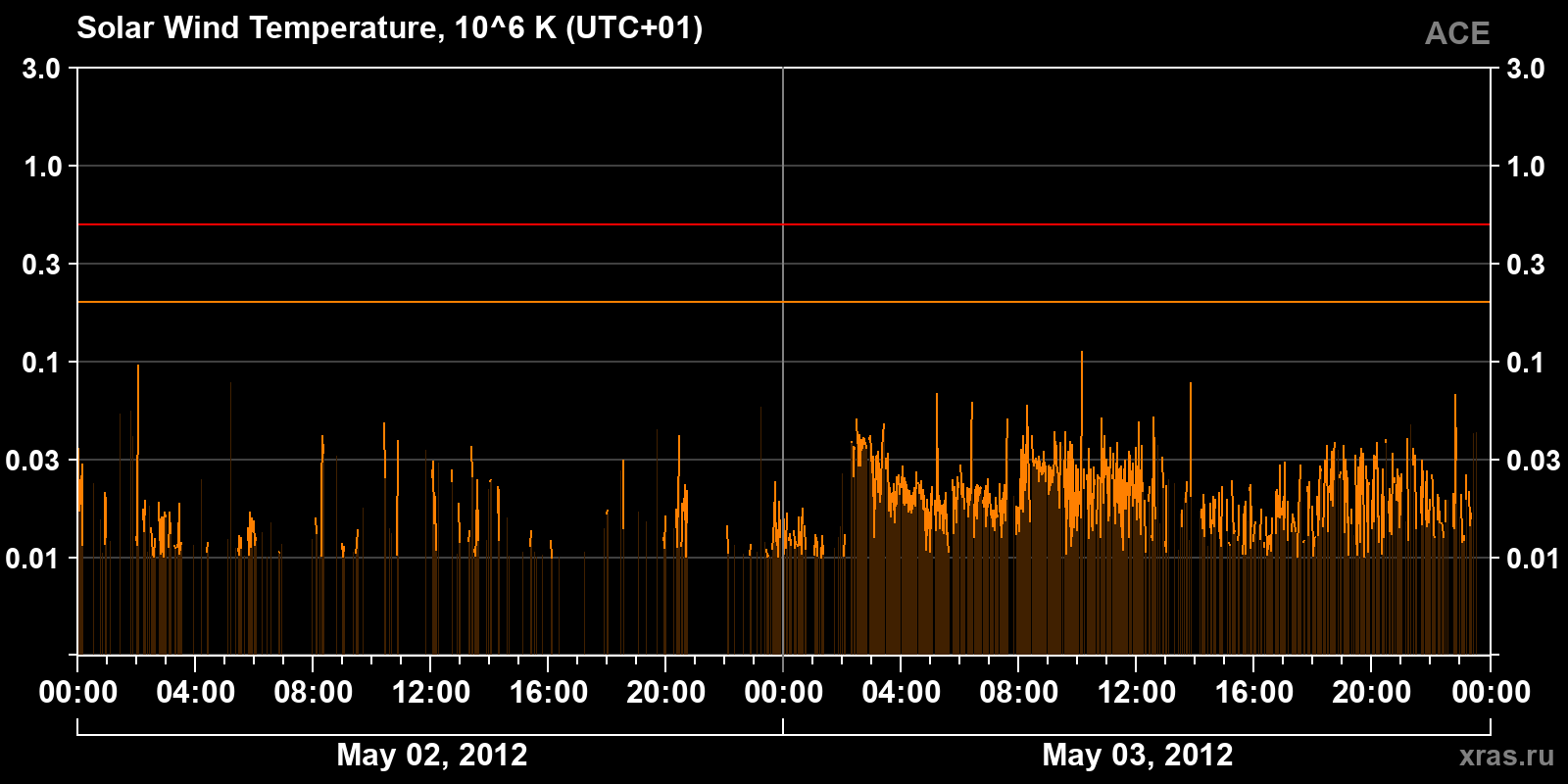 Solar wind temperature