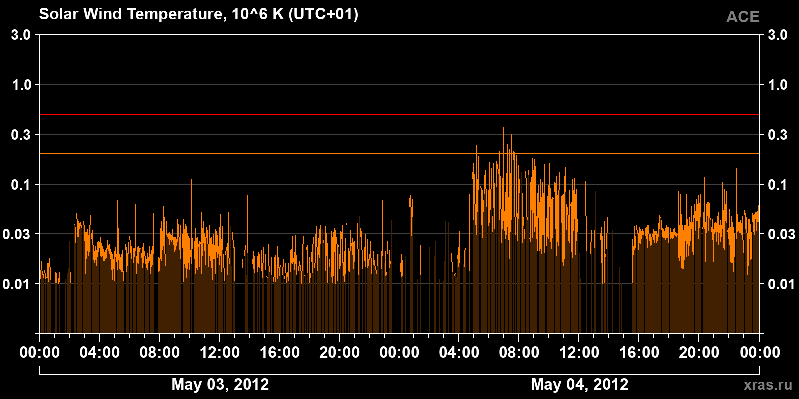 Solar wind temperature