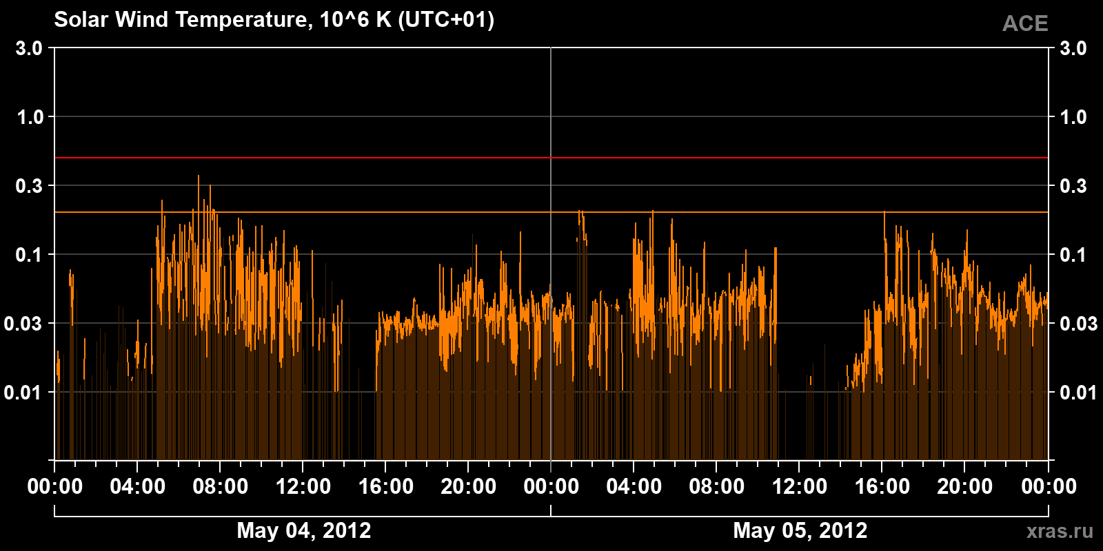 Solar wind temperature