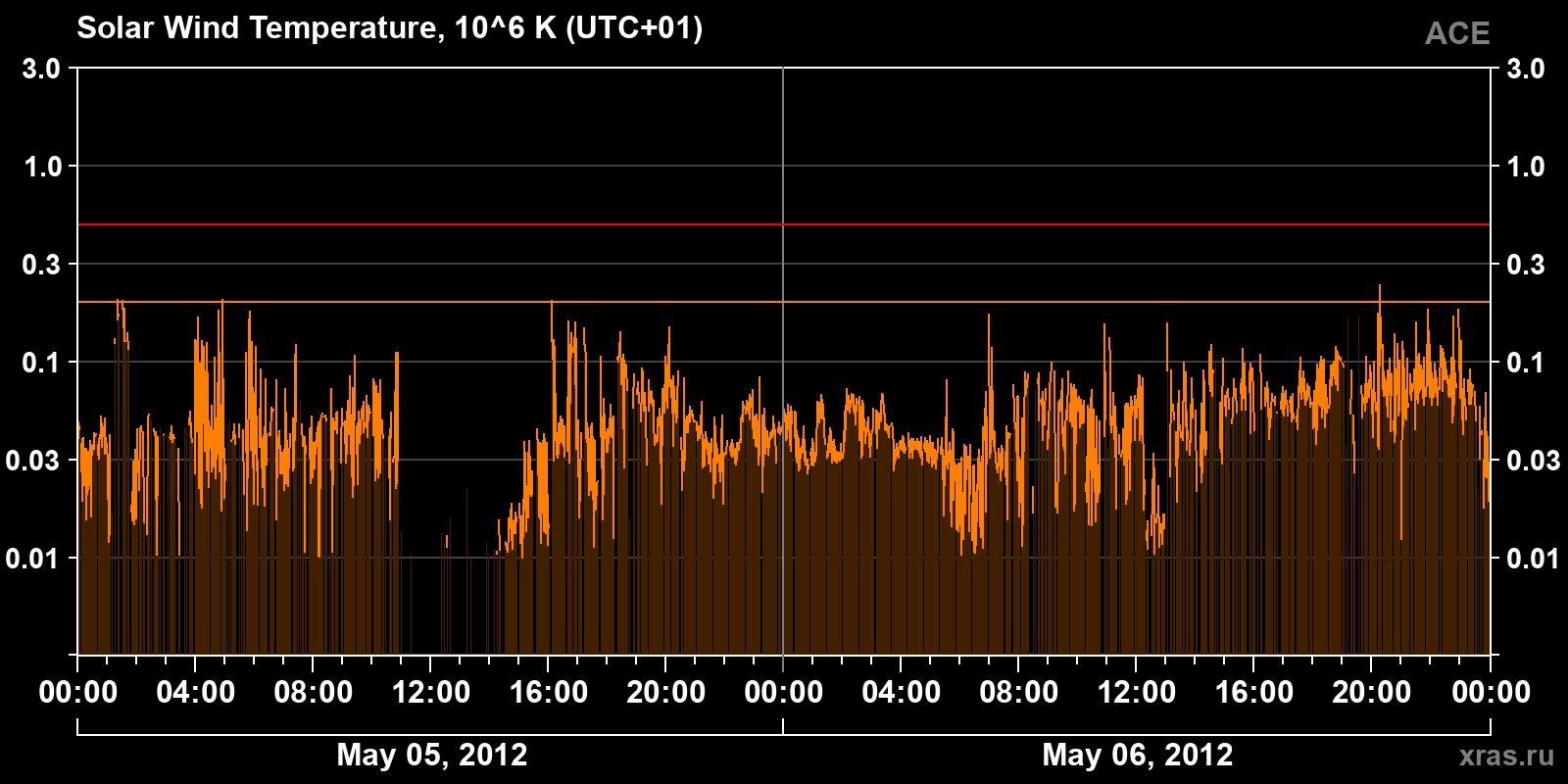 Solar wind temperature