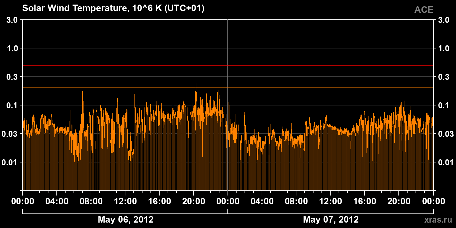 Solar wind temperature