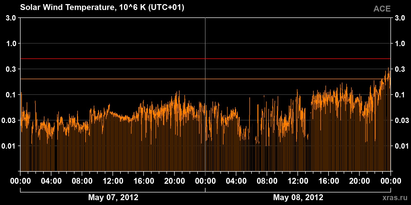 Solar wind temperature