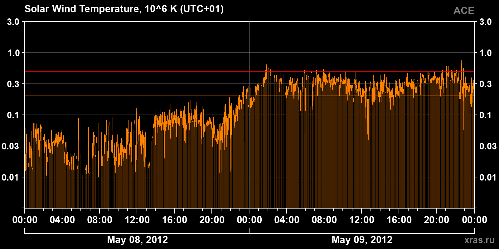 Solar wind temperature