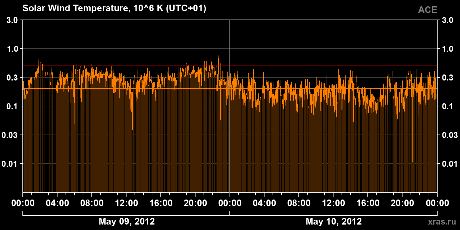 Solar wind temperature