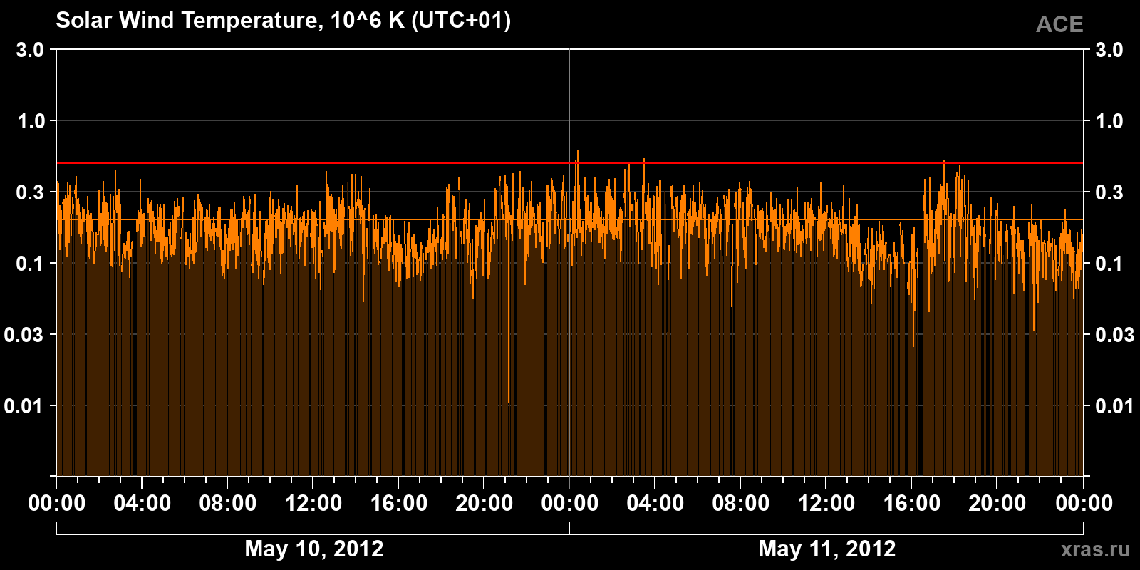 Solar wind temperature