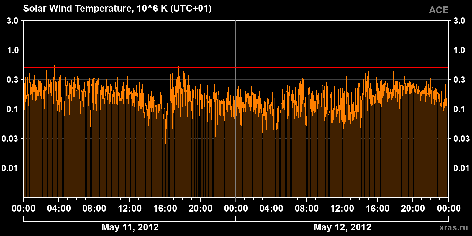 Solar wind temperature