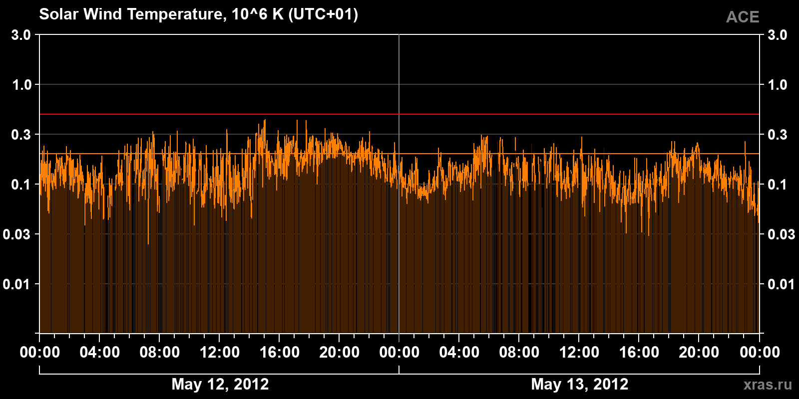 Solar wind temperature