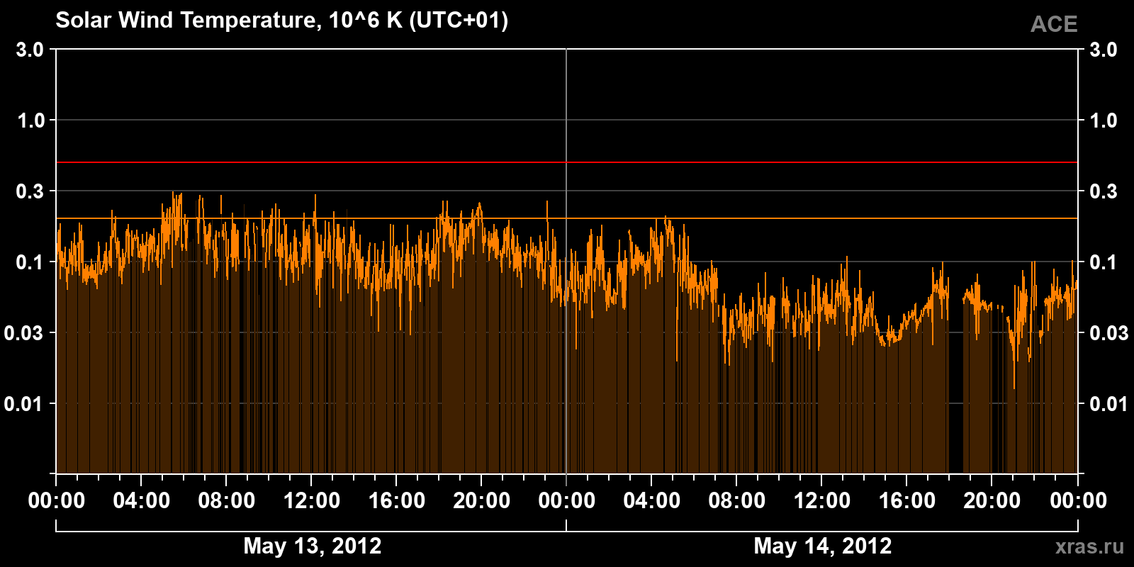 Solar wind temperature