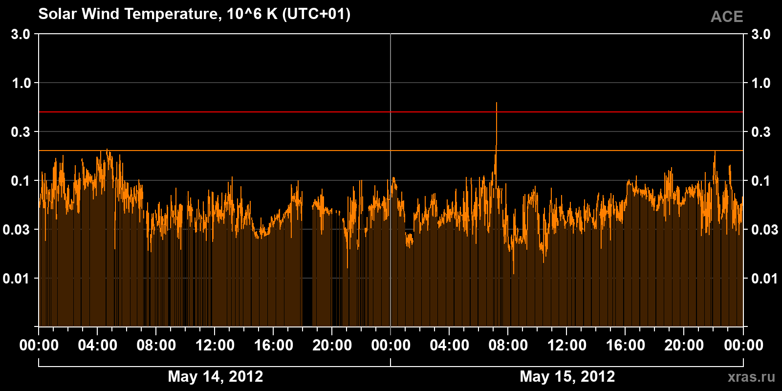 Solar wind temperature