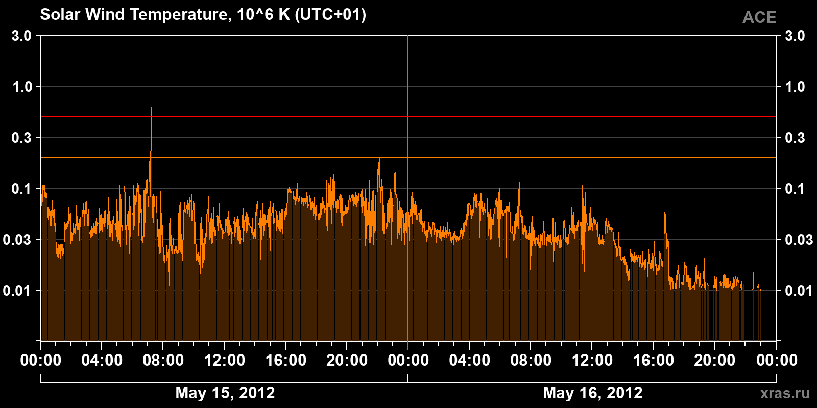 Solar wind temperature