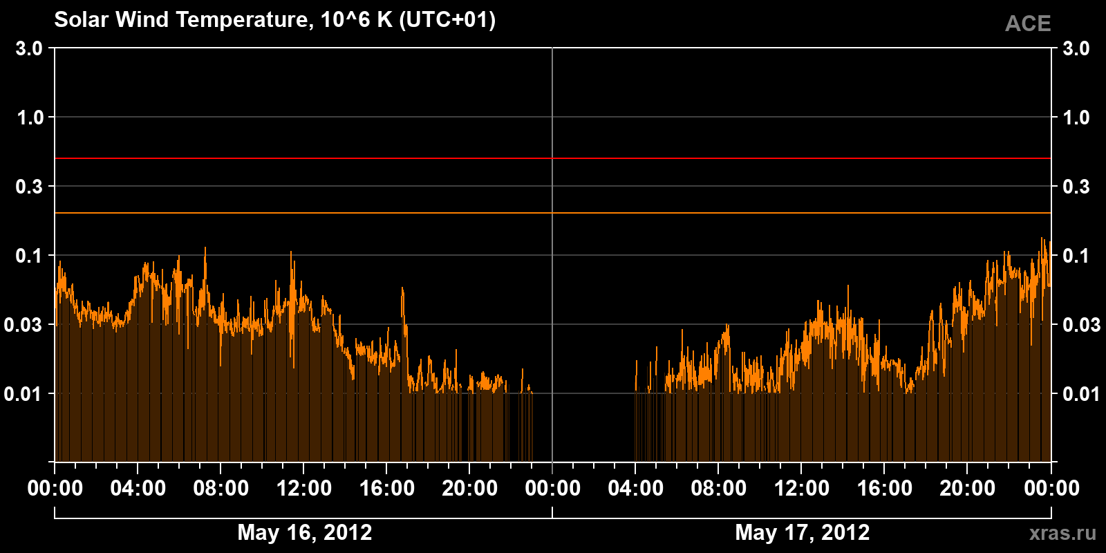 Solar wind temperature