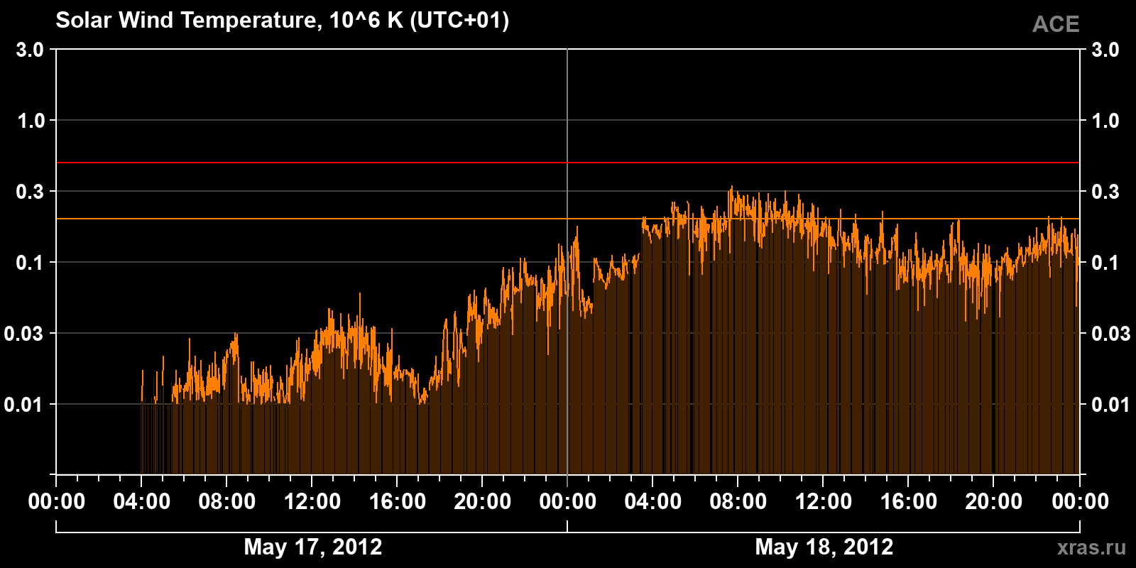 Solar wind temperature