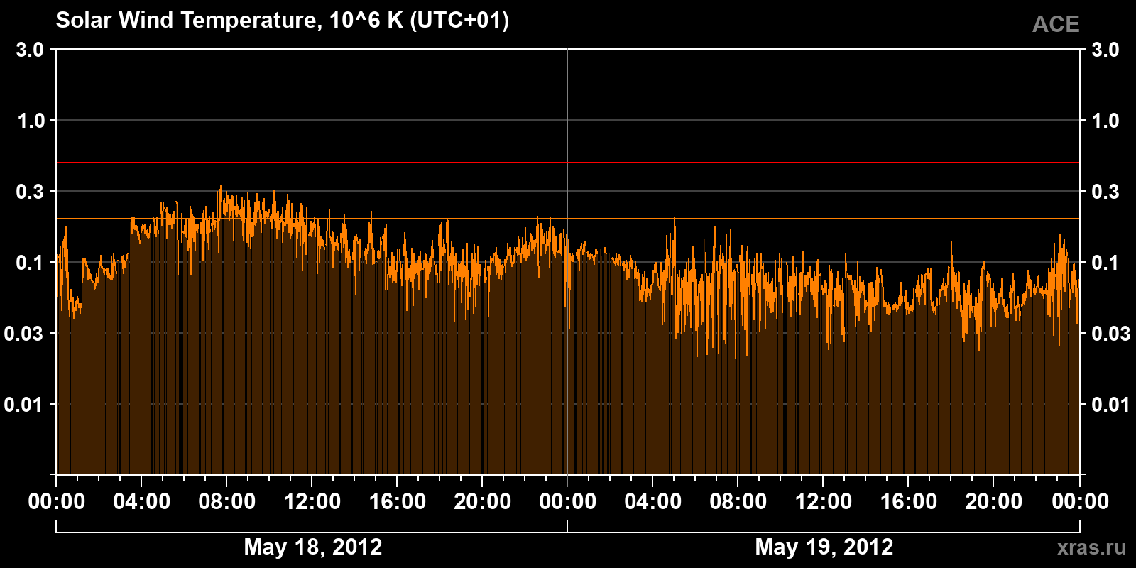 Solar wind temperature
