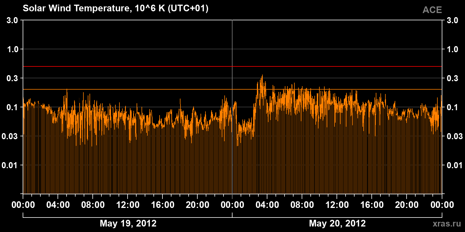 Solar wind temperature