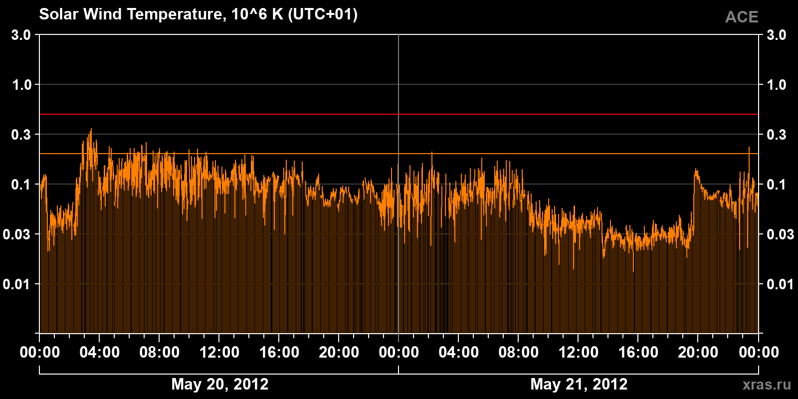 Solar wind temperature