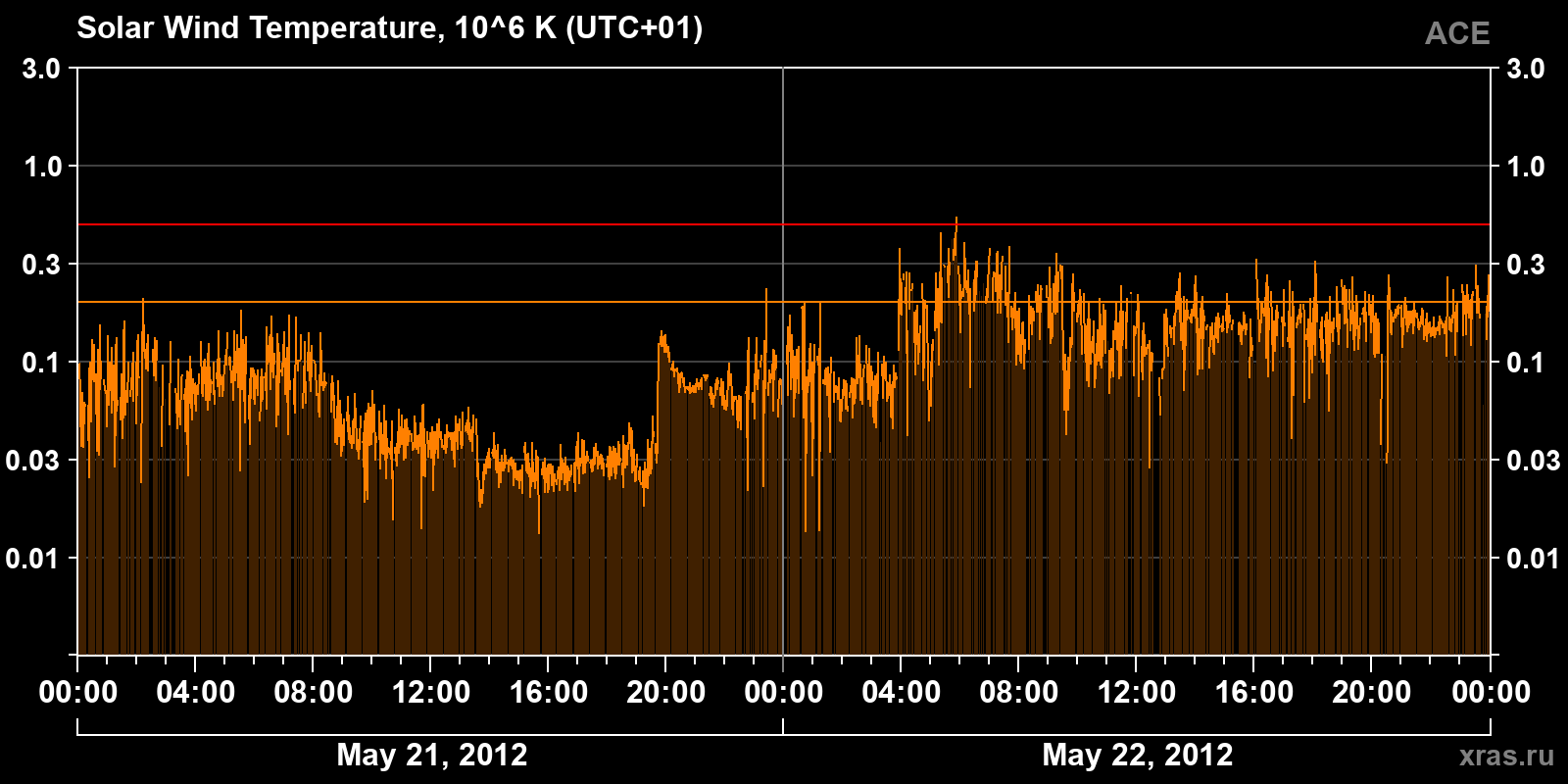 Solar wind temperature