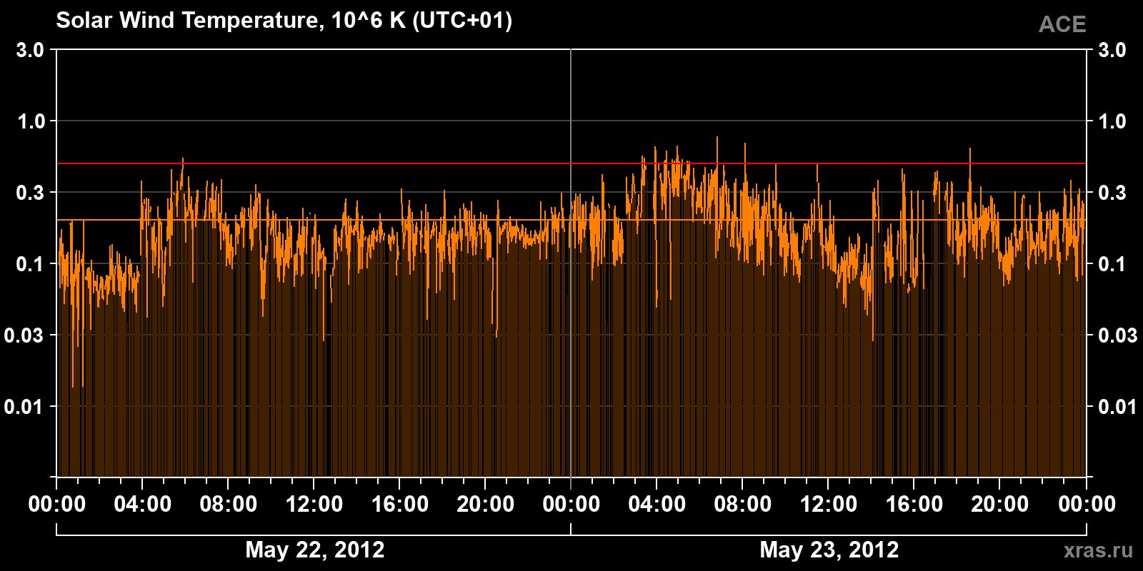 Solar wind temperature