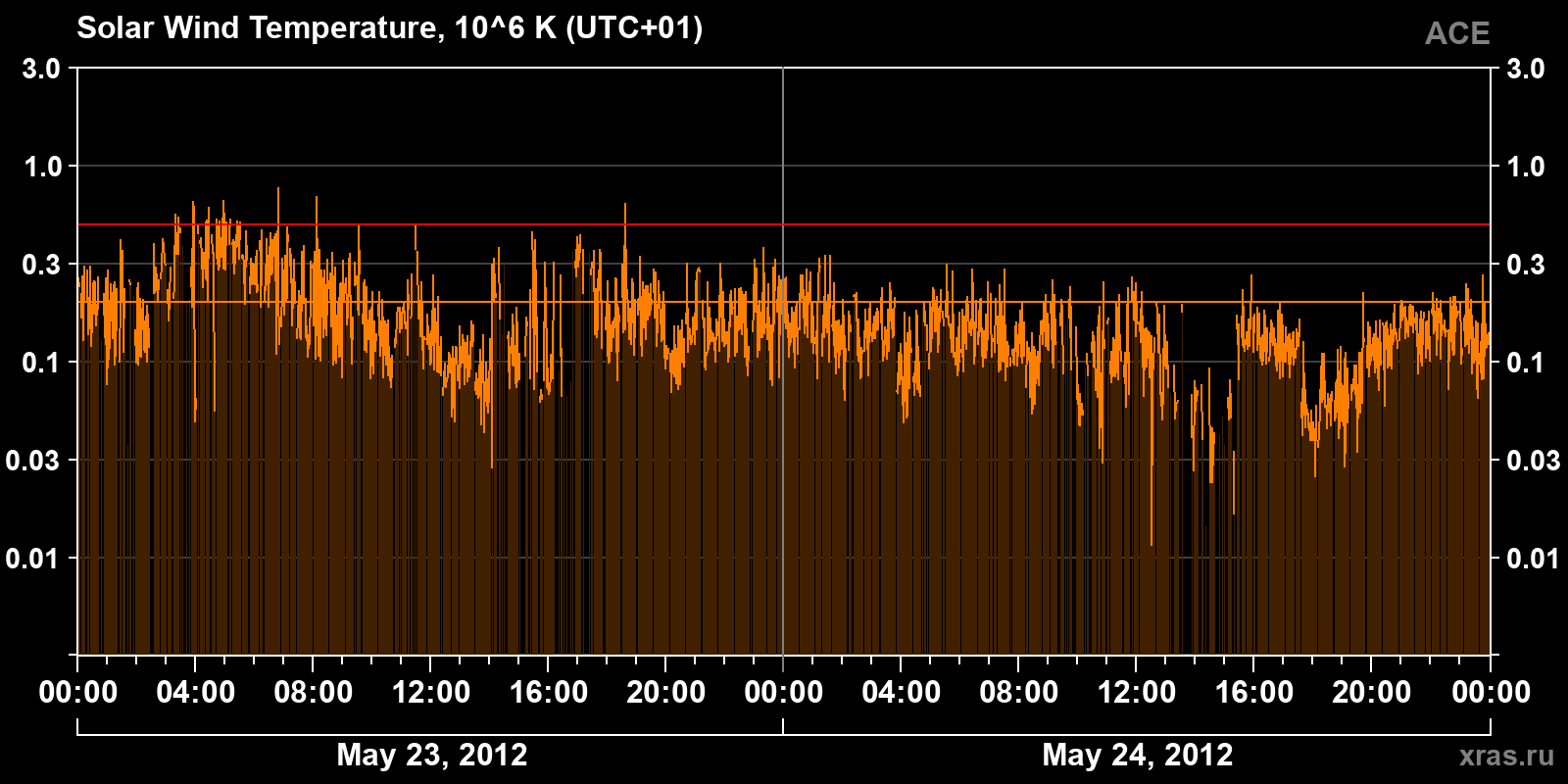 Solar wind temperature