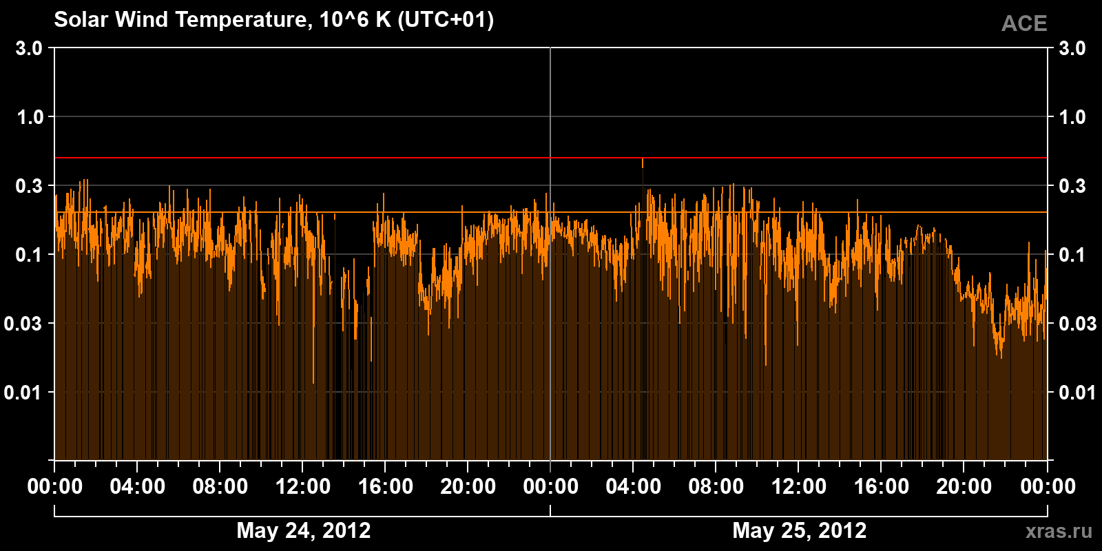 Solar wind temperature