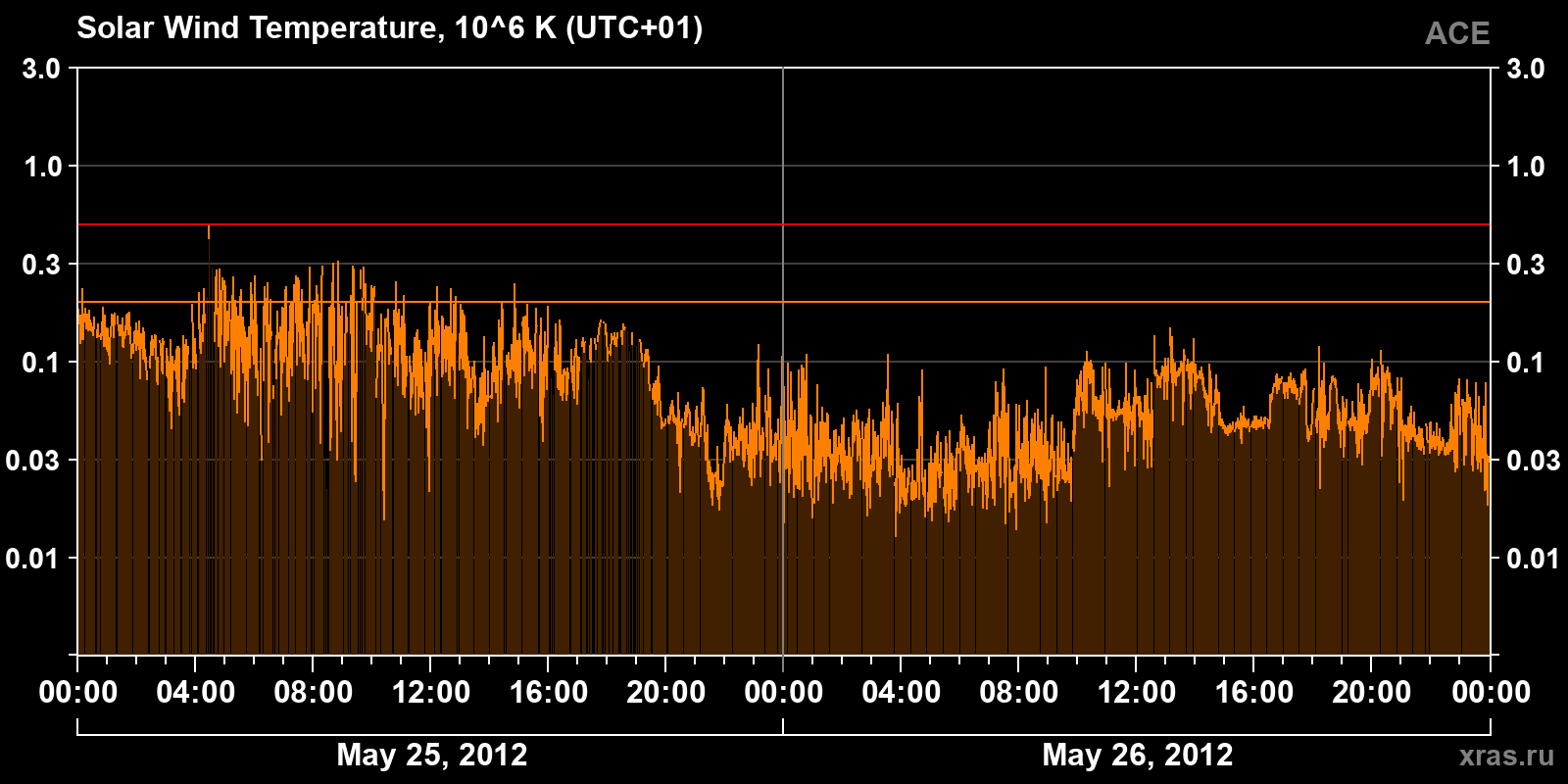 Solar wind temperature