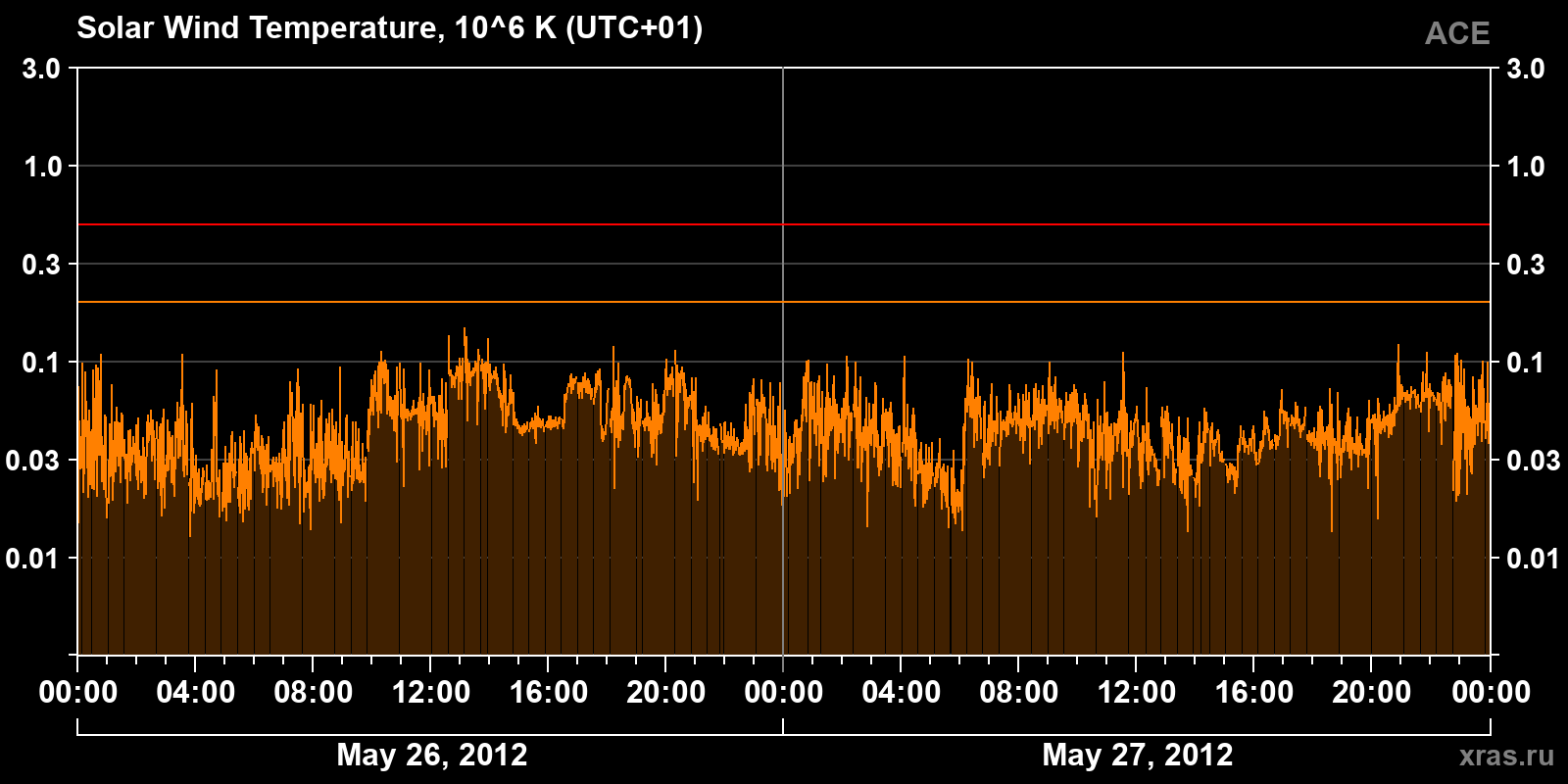 Solar wind temperature