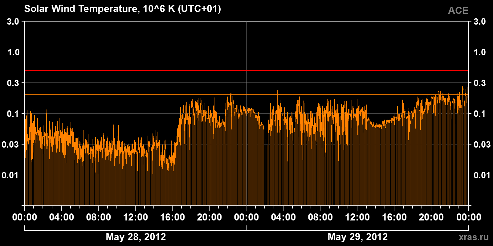 Solar wind temperature
