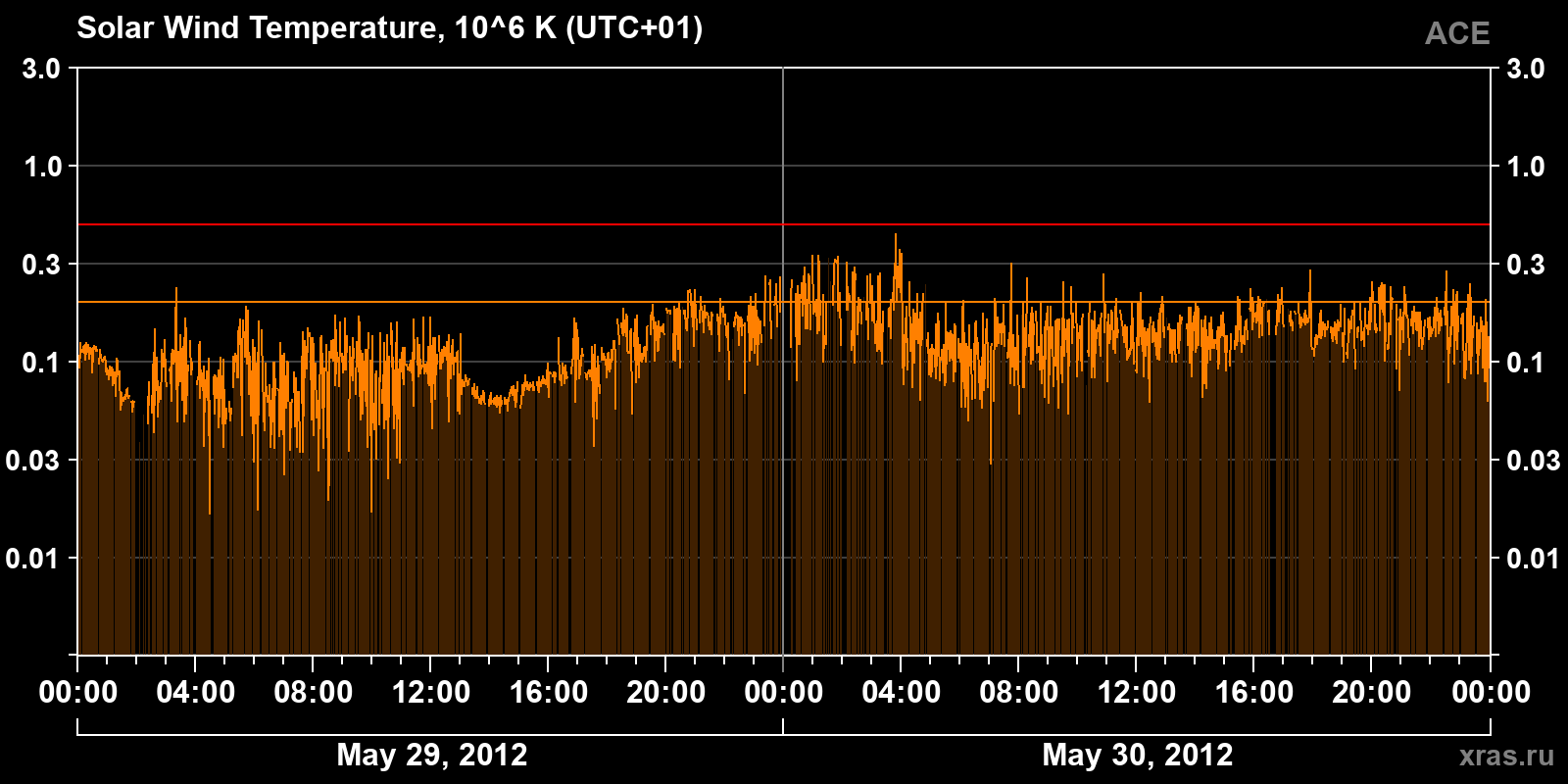 Solar wind temperature