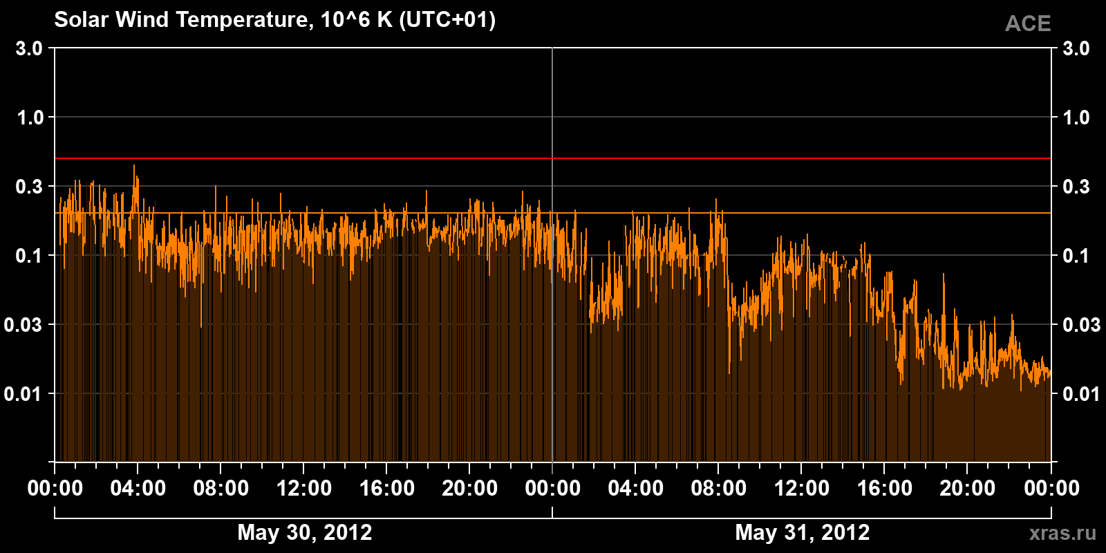 Solar wind temperature