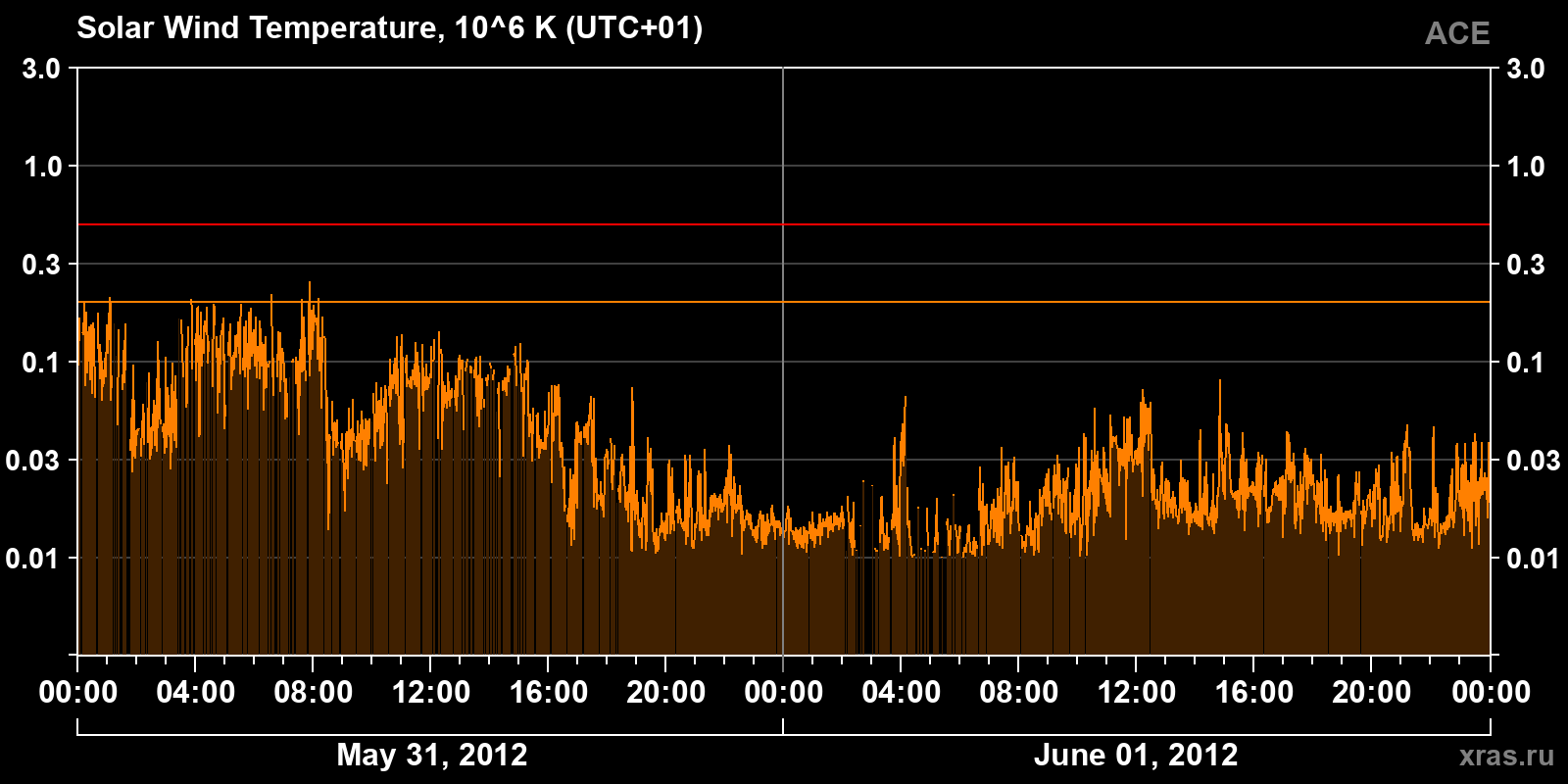 Solar wind temperature