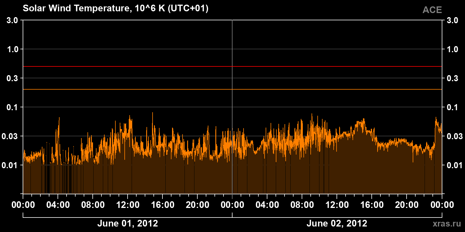 Solar wind temperature