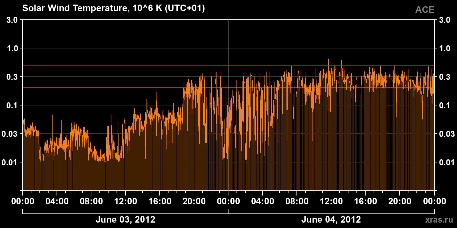 Solar wind temperature