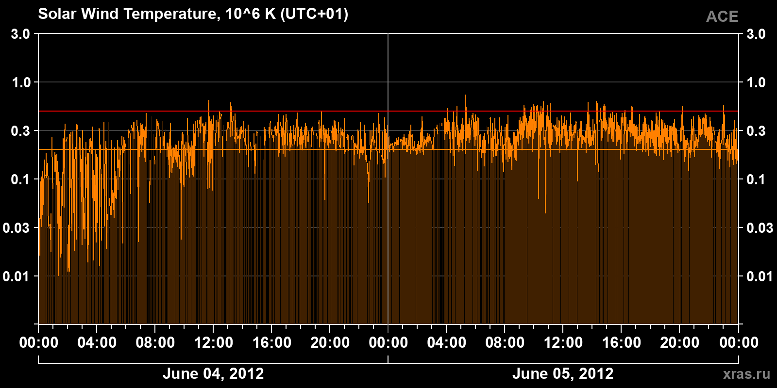 Solar wind temperature