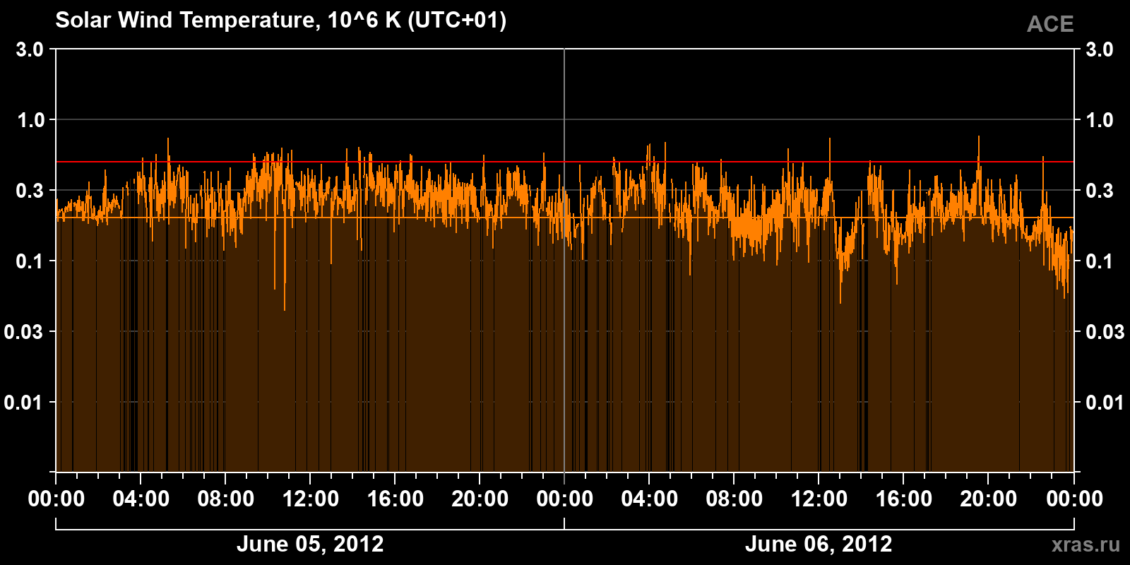 Solar wind temperature