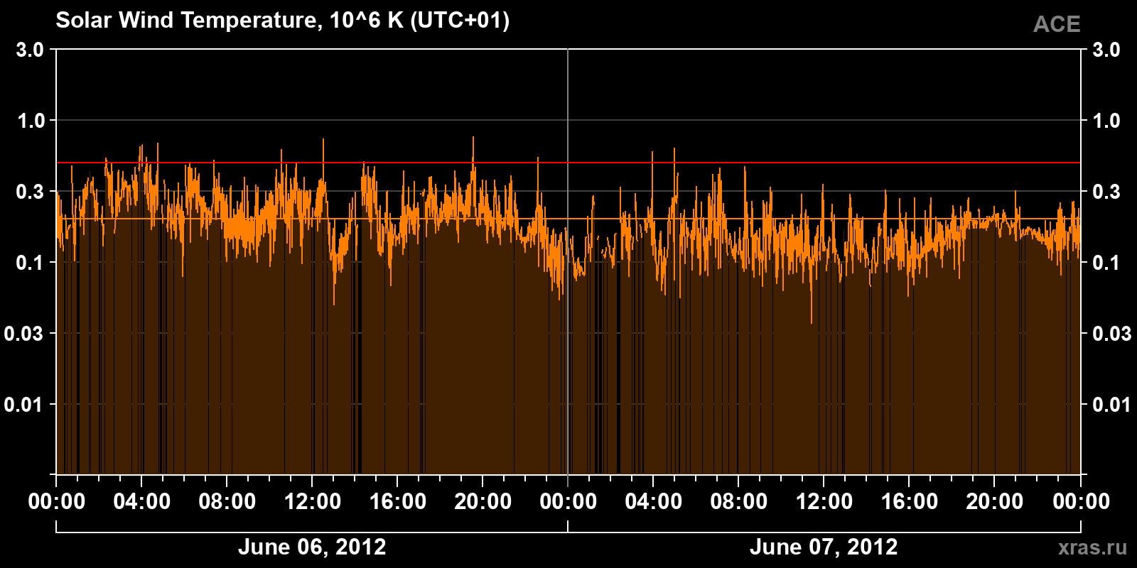 Solar wind temperature