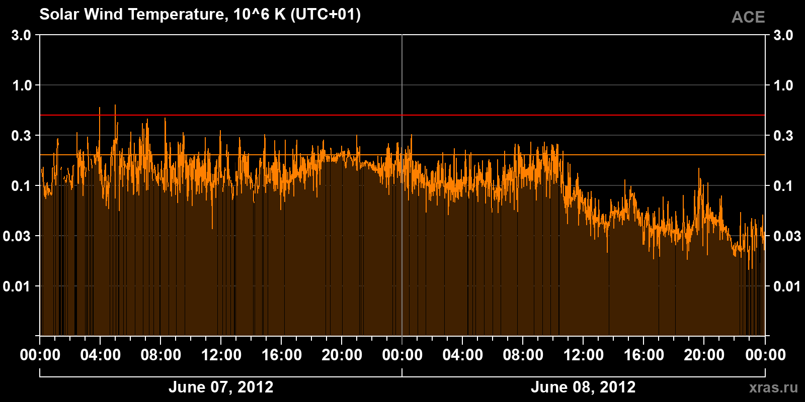 Solar wind temperature