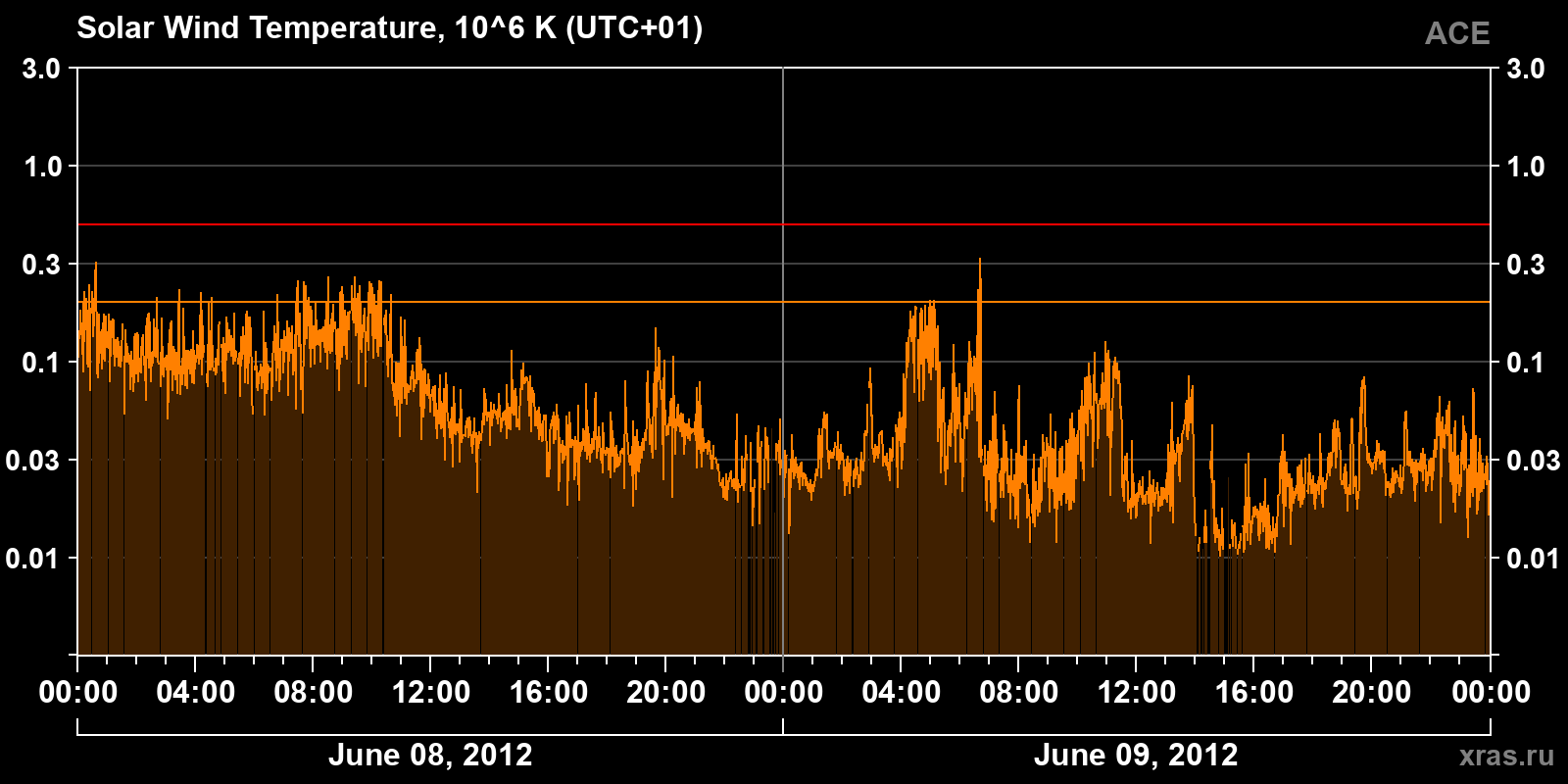 Solar wind temperature