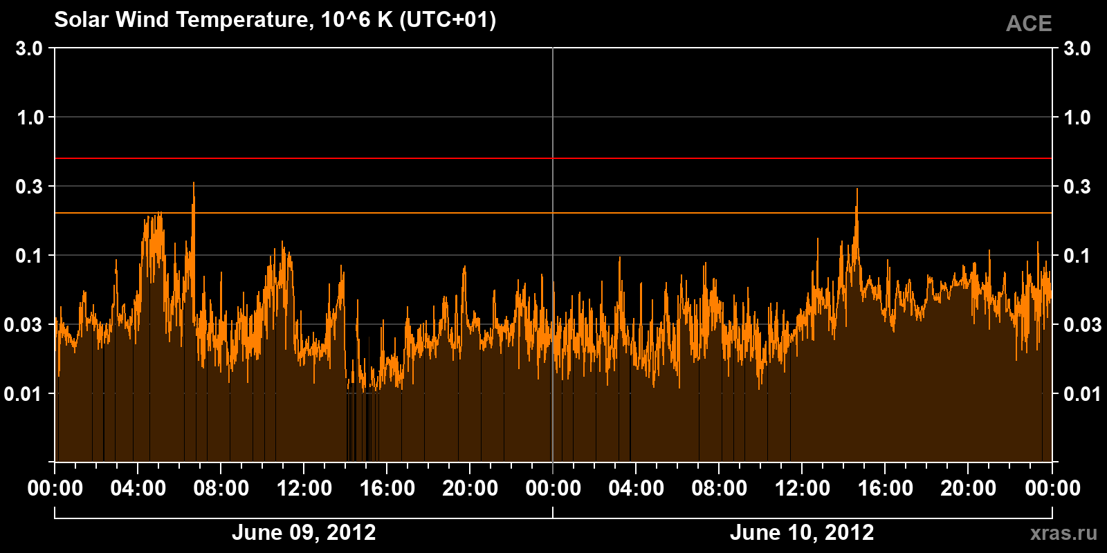 Solar wind temperature