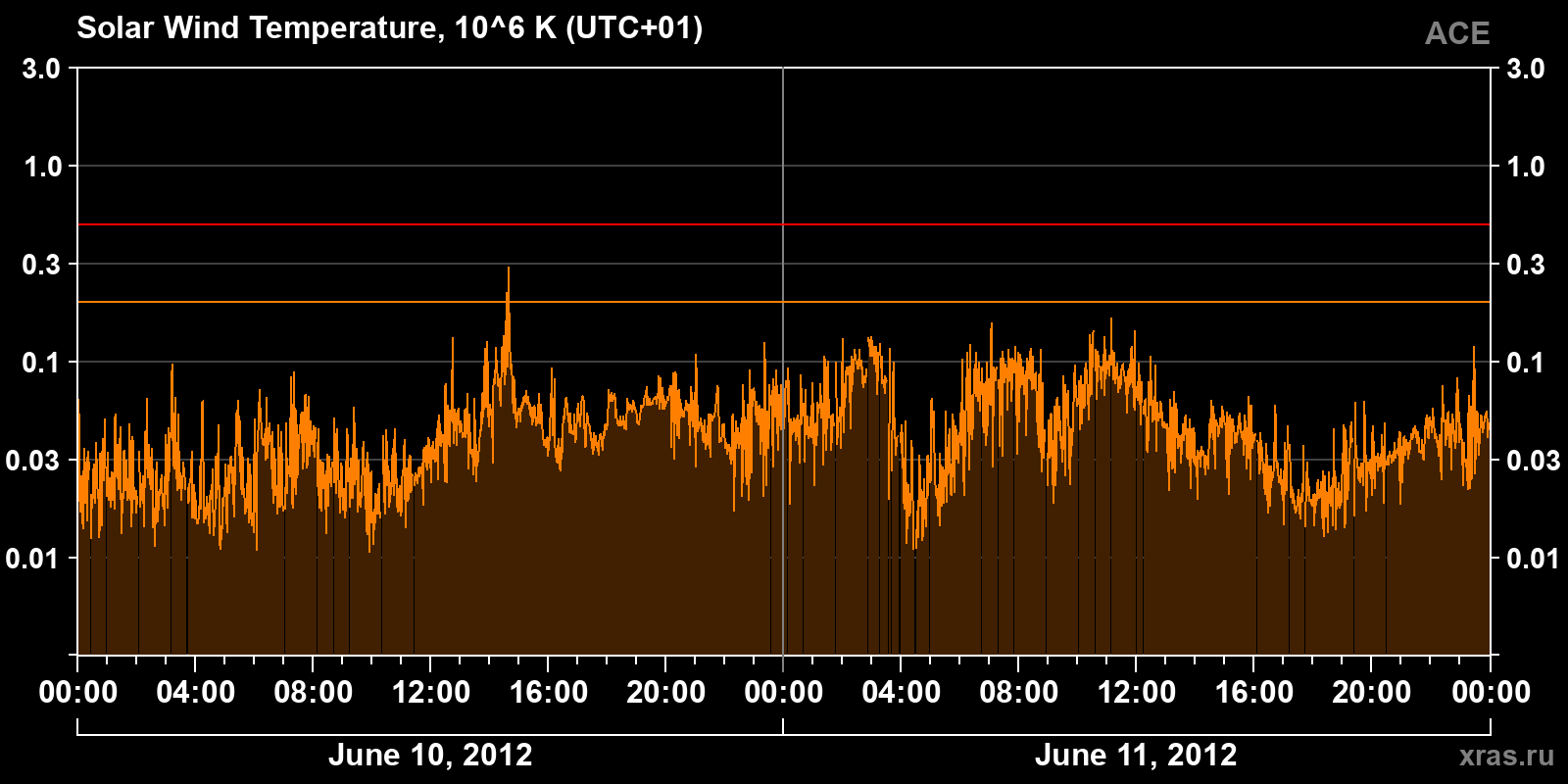 Solar wind temperature