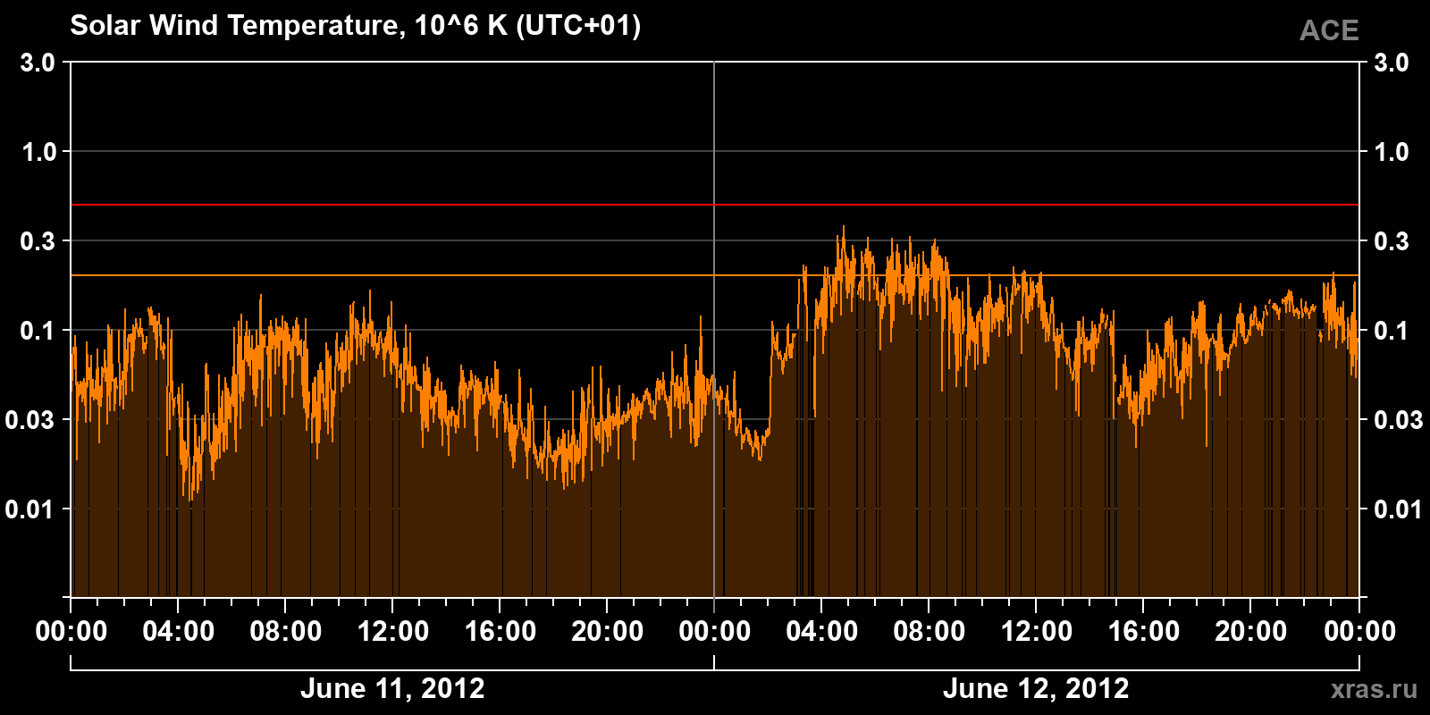 Solar wind temperature