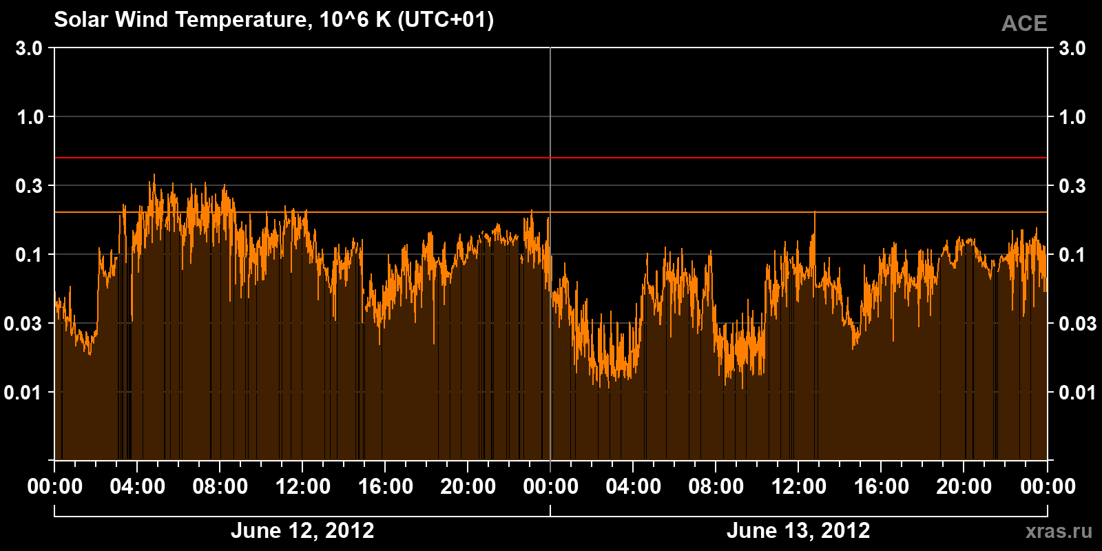 Solar wind temperature