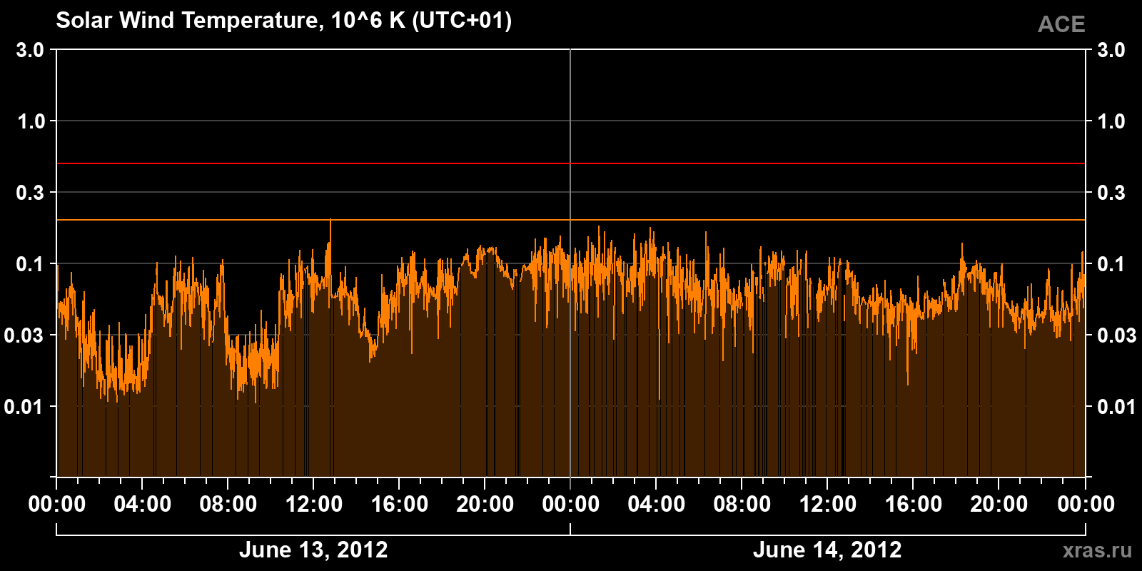 Solar wind temperature