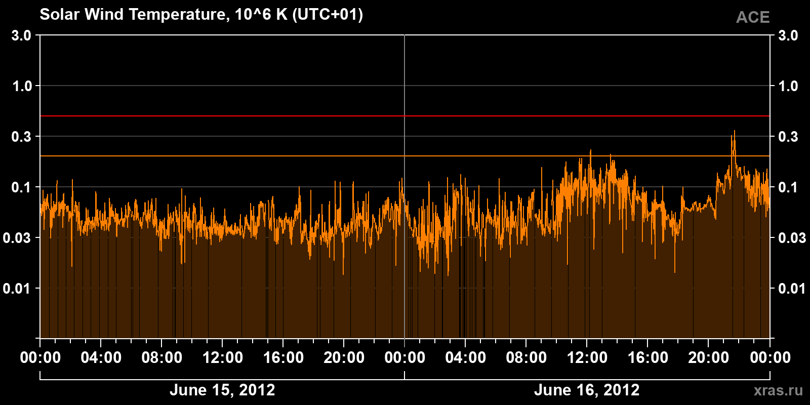 Solar wind temperature