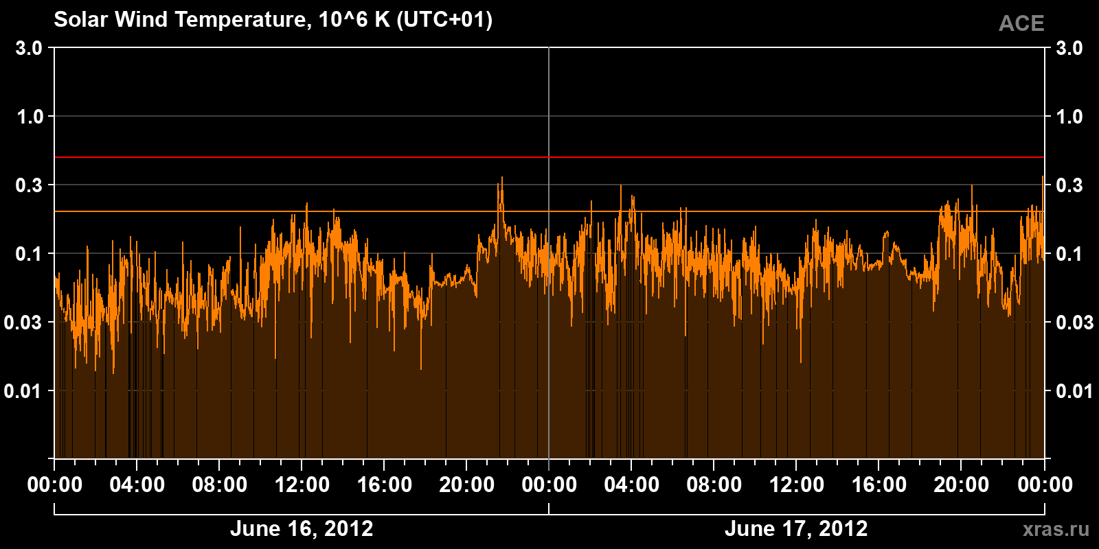 Solar wind temperature