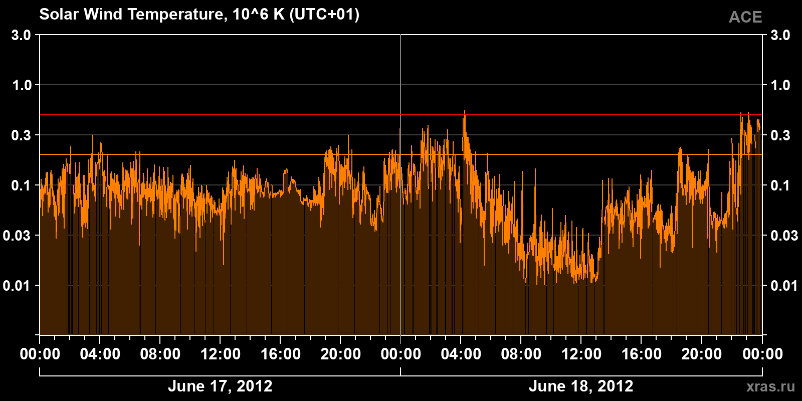 Solar wind temperature