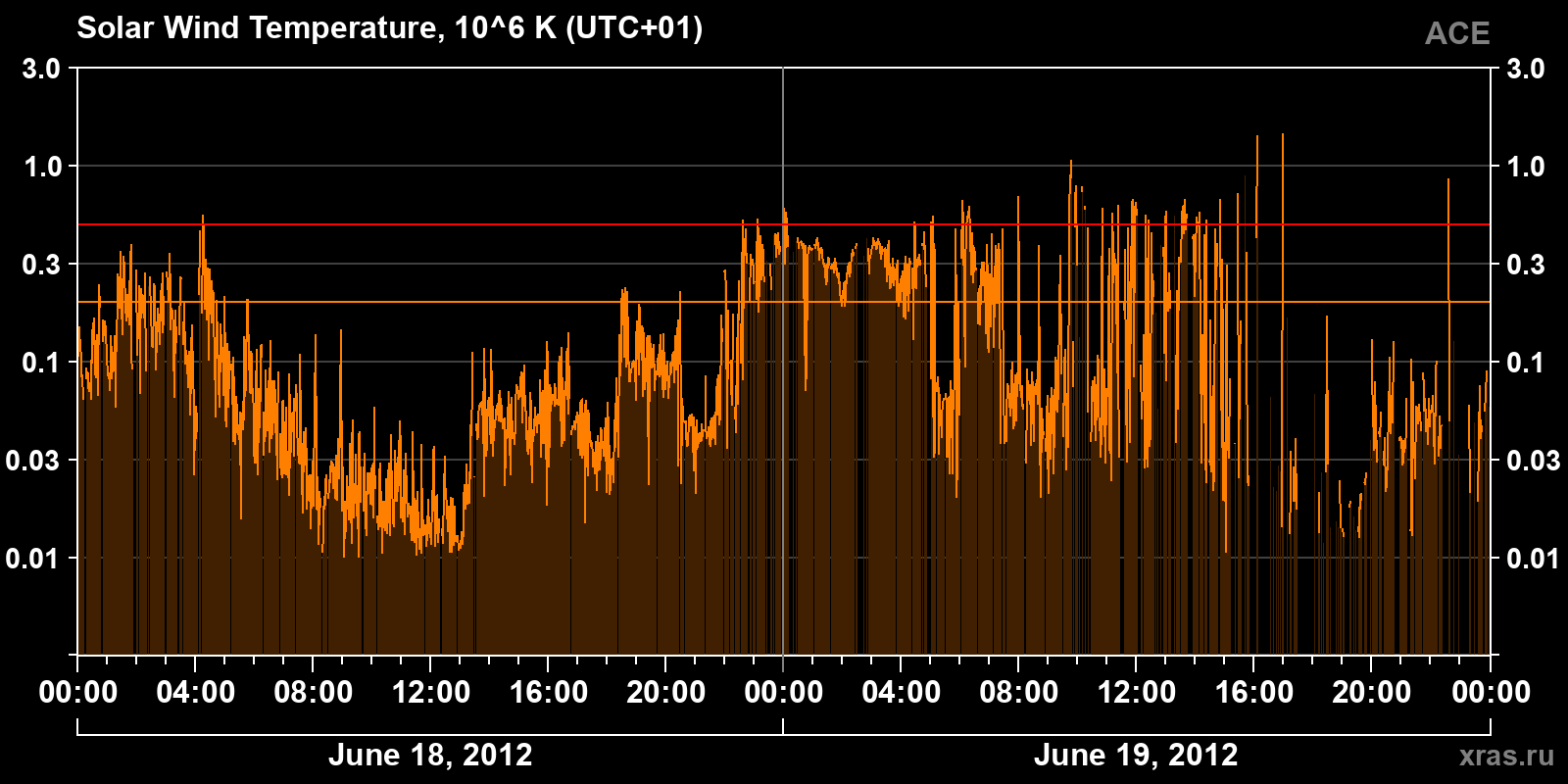 Solar wind temperature