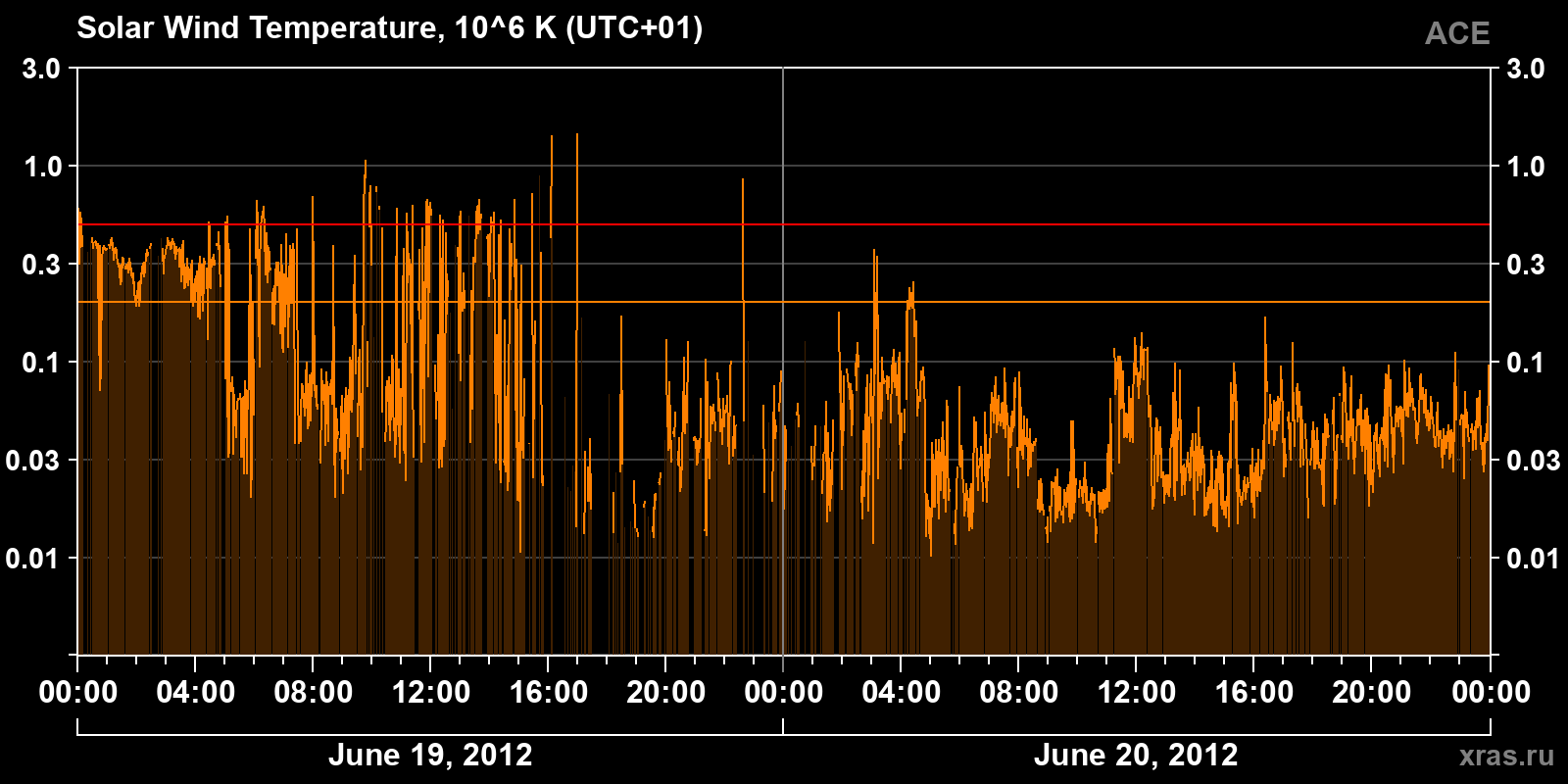 Solar wind temperature