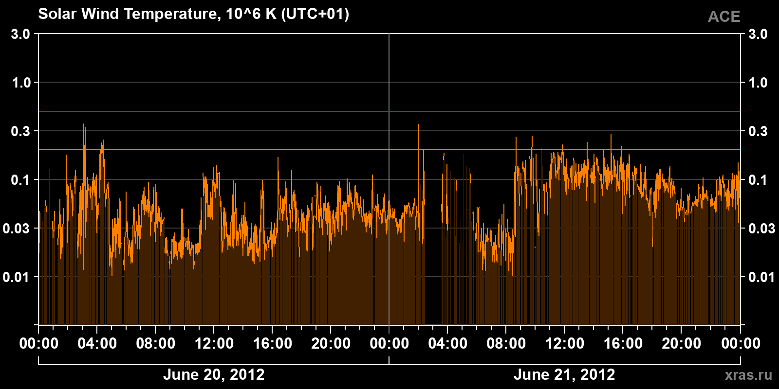 Solar wind temperature