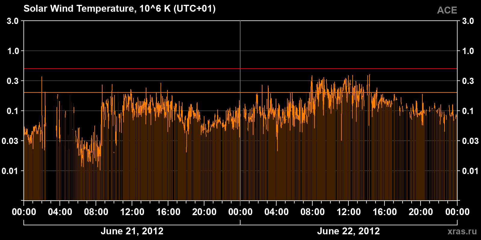 Solar wind temperature