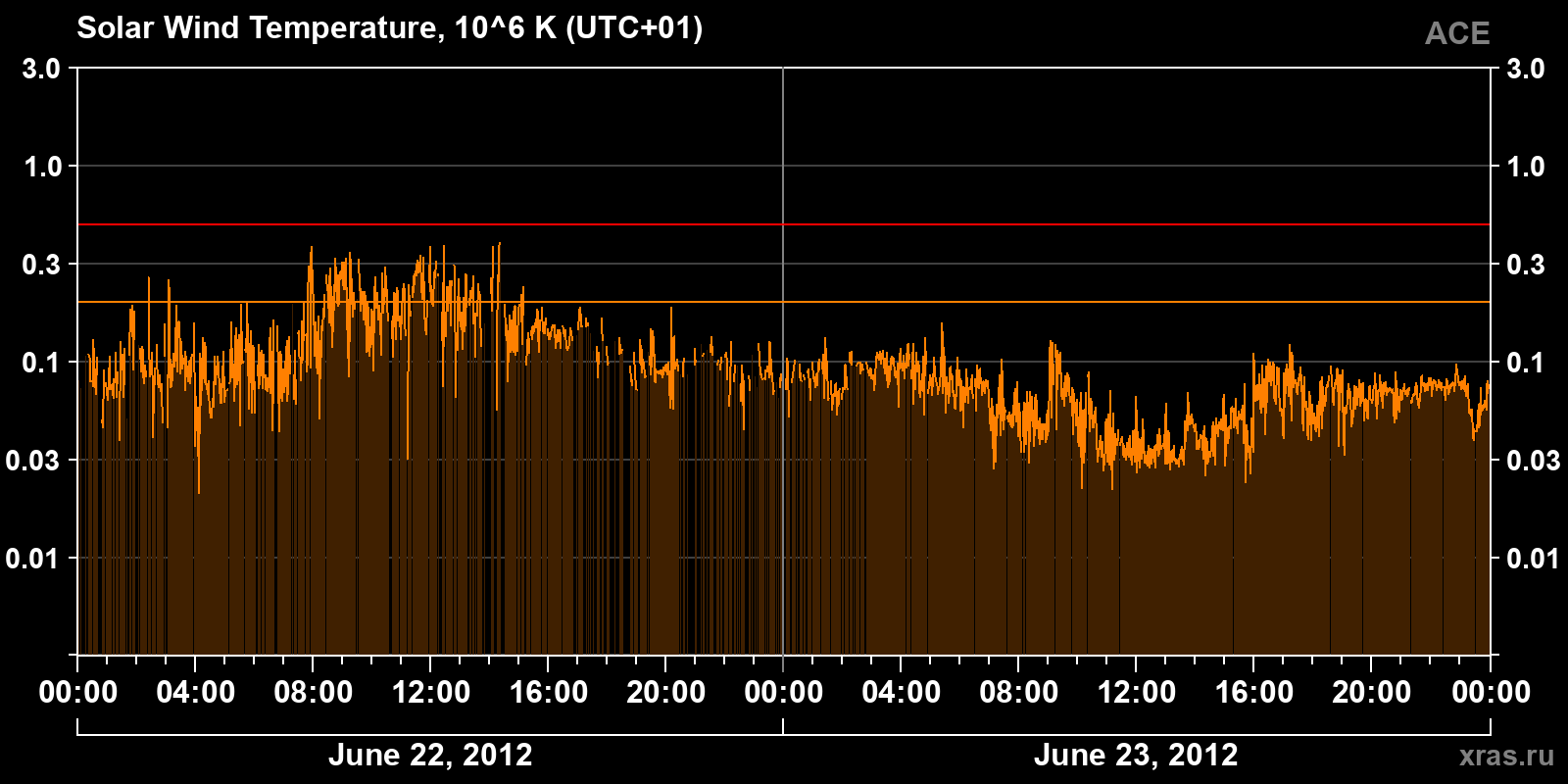 Solar wind temperature