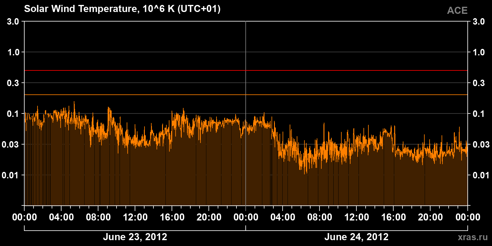 Solar wind temperature